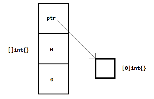 golang-nil-slice-empty-slice