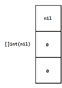 nil slice 数据结构示意图